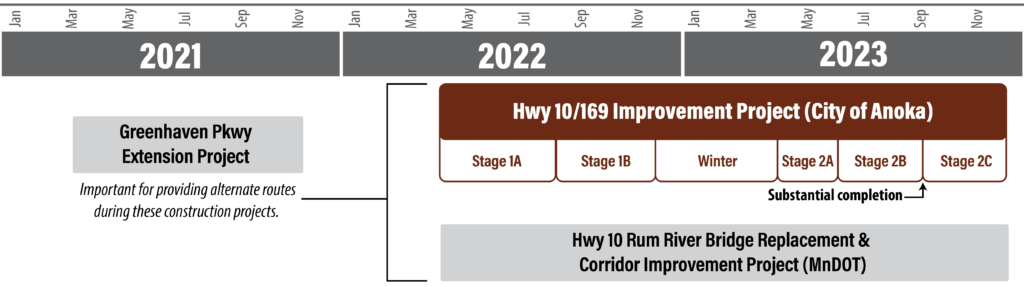 Overview timeline of projects from 2021 through 2023