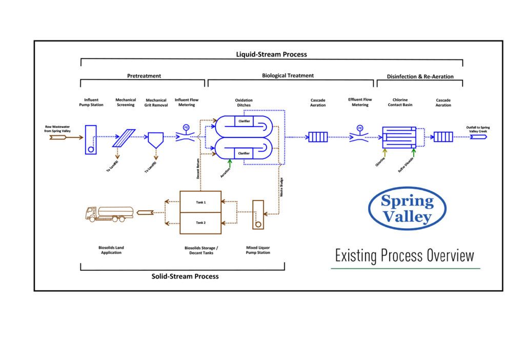 Existing conditions diagram of treatment plant