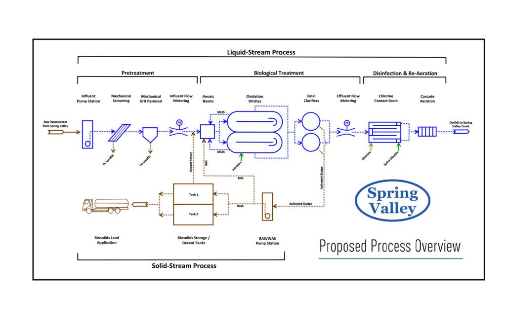 Proposed process flow changes diagram